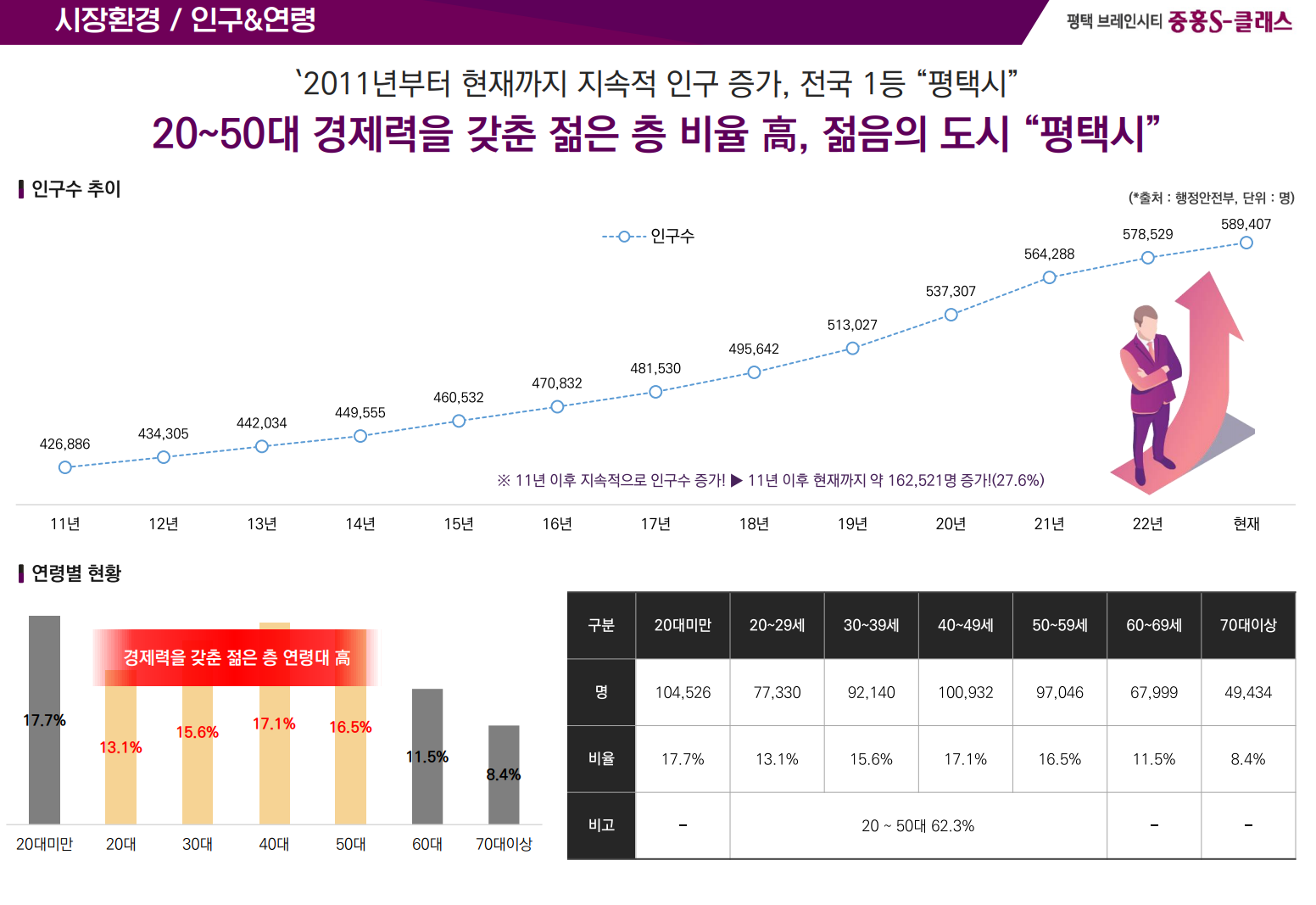 브레인시티의 시장환경